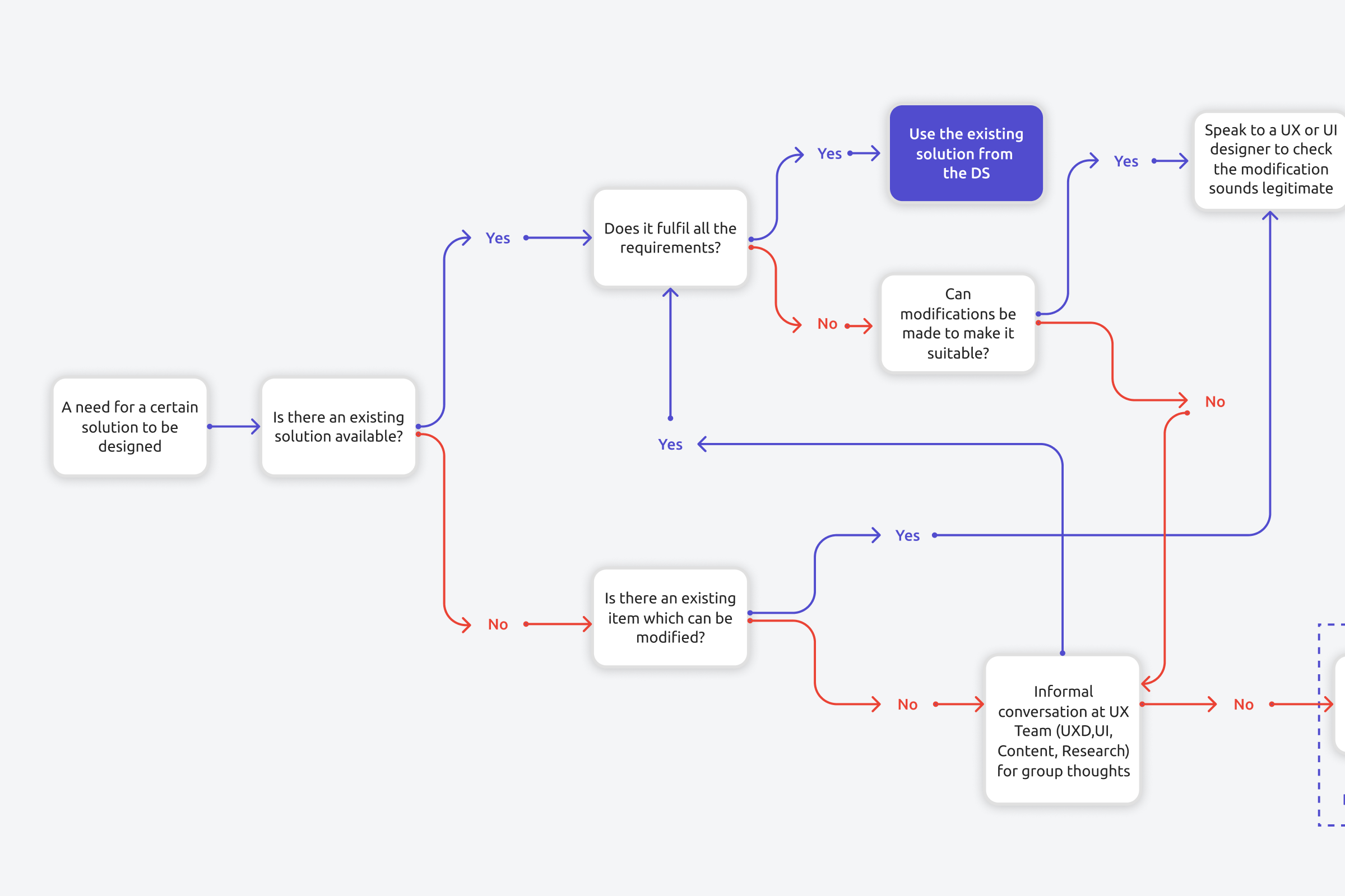 Design system flowchart showing decision paths for using existing UI solutions or modifying patterns based on UX and content feedback.